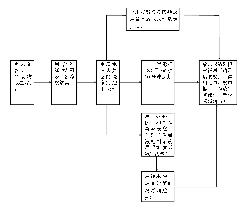 餐具清洗消毒流程图