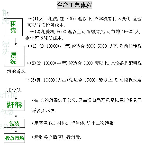 消毒餐具配送中心